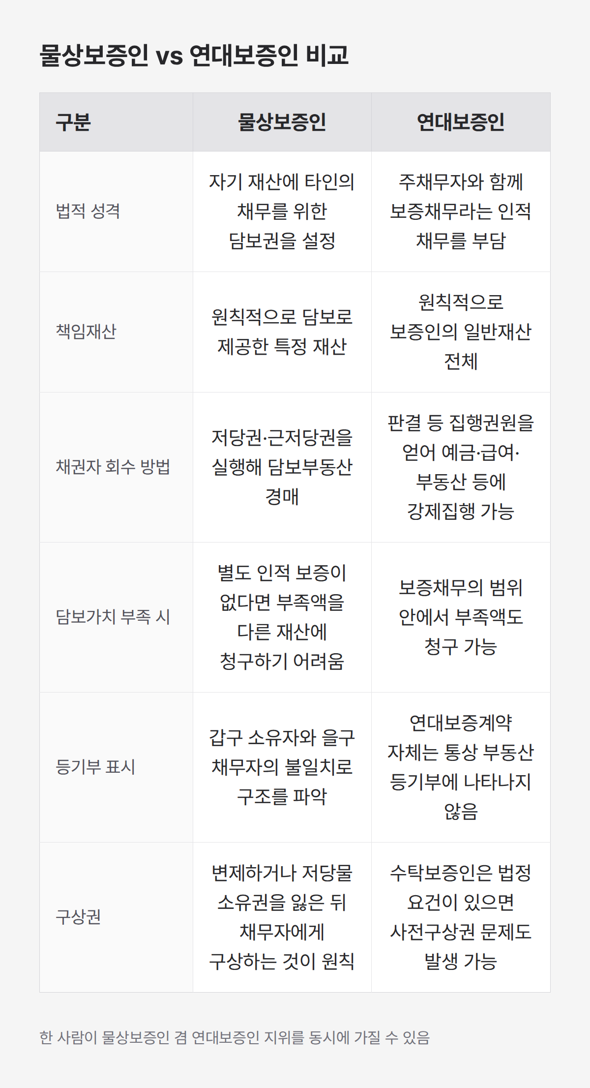 물상보증인 부동산 담보와 연대보증인 책임재산 구상권 등 6가지 항목 비교