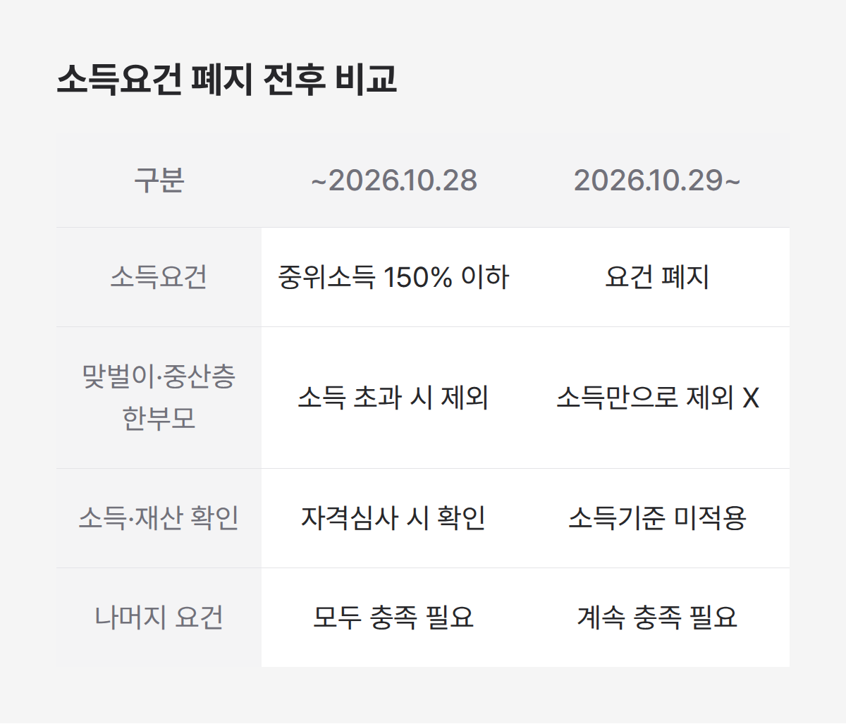 양육비 선지급 소득요건 폐지 전후 비교, 2026년 10월 29일 시행 기준