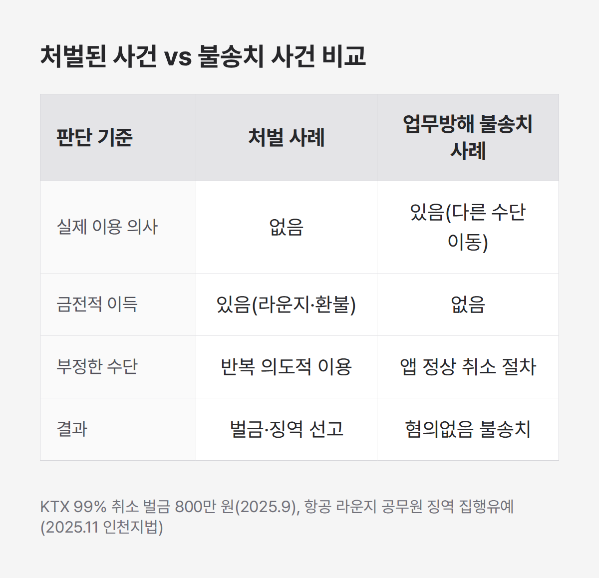 고속버스 취소 업무방해 처벌 사례와 불송치 사례 판단 기준 비교