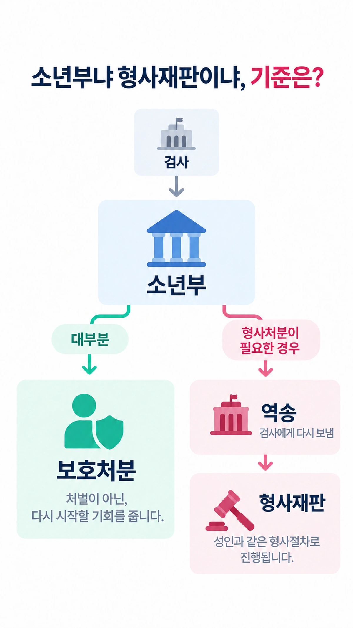 소년부와 형사재판이 갈리는 기준 정리 이미지