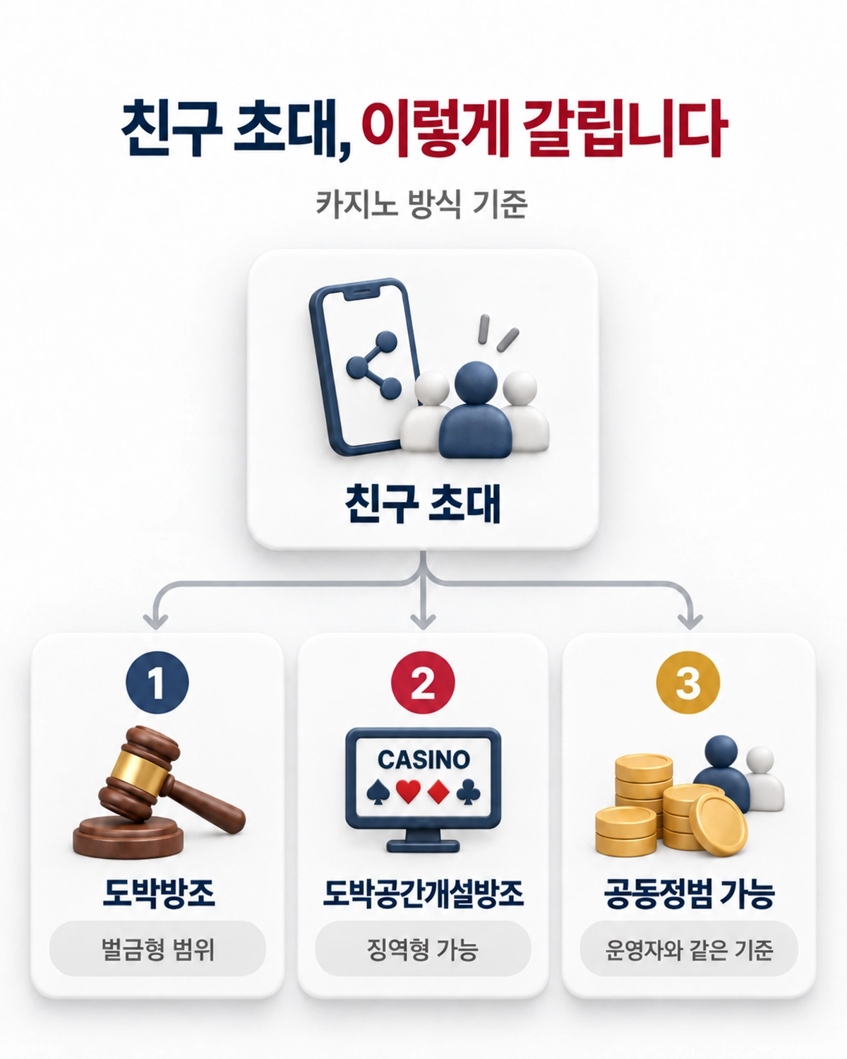 카지노 방식이면 벌금과 징역 사이에서 갈립니다