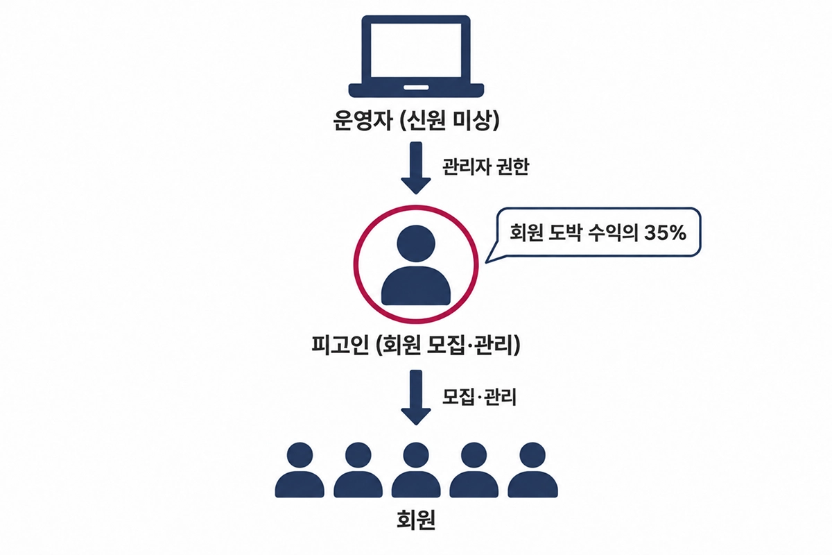 피고인 관계도 이미지