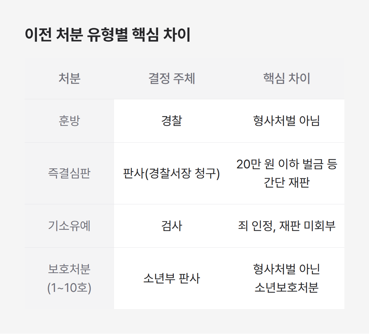 미성년자 도박 이전 처분 4종류, 훈방 즉결심판 기소유예 보호처분 비교