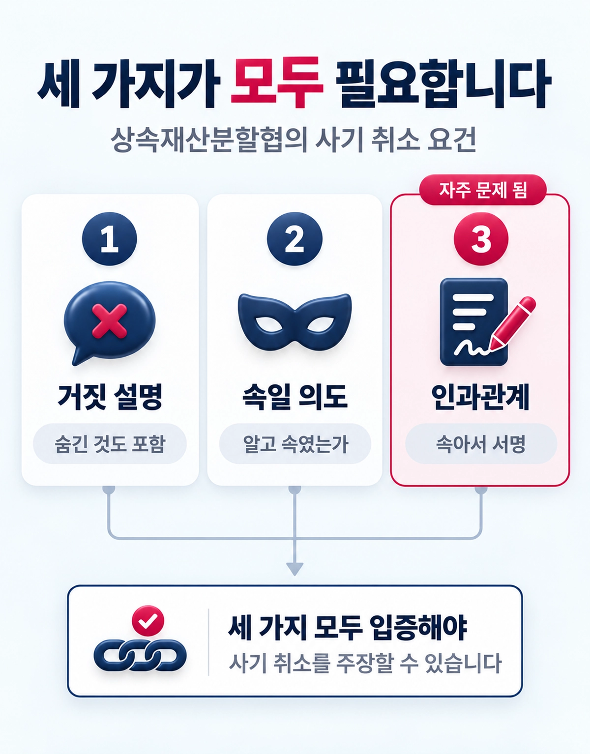 상속재산분할협의 취소 요건 세가지