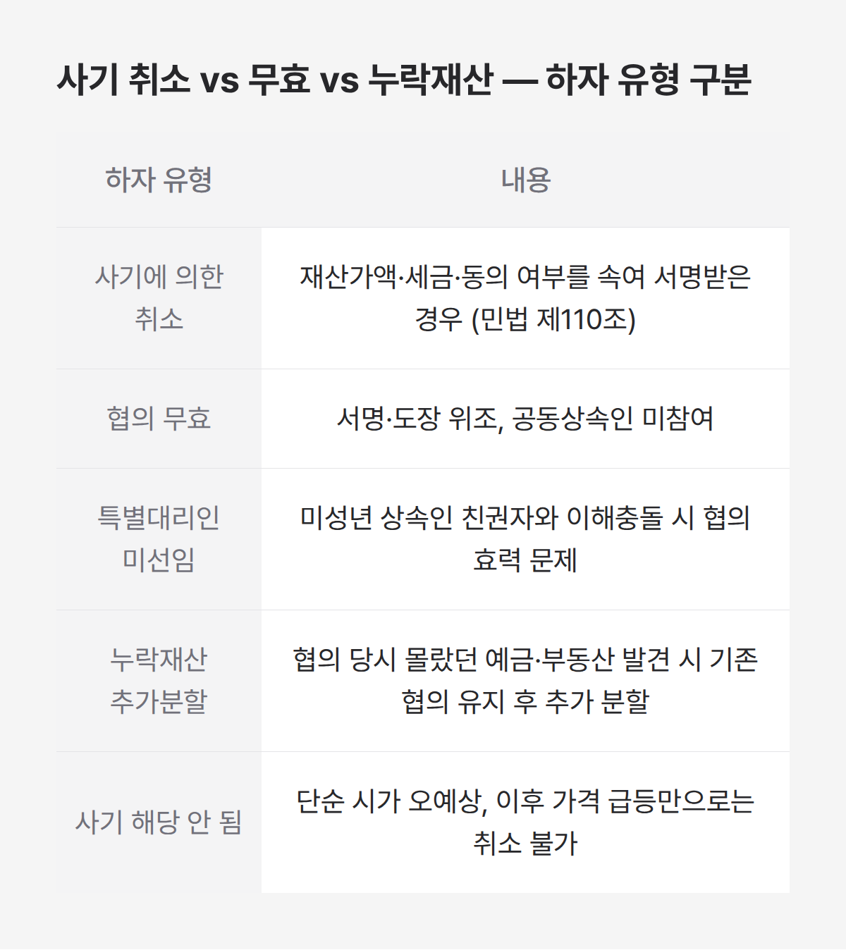 상속재산분할협의 무효 취소 누락재산 하자 유형 5가지 비교