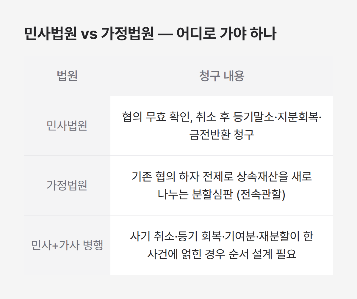 상속재산분할협의 분쟁 시 민사법원 가정법원 관할 구분 비교
