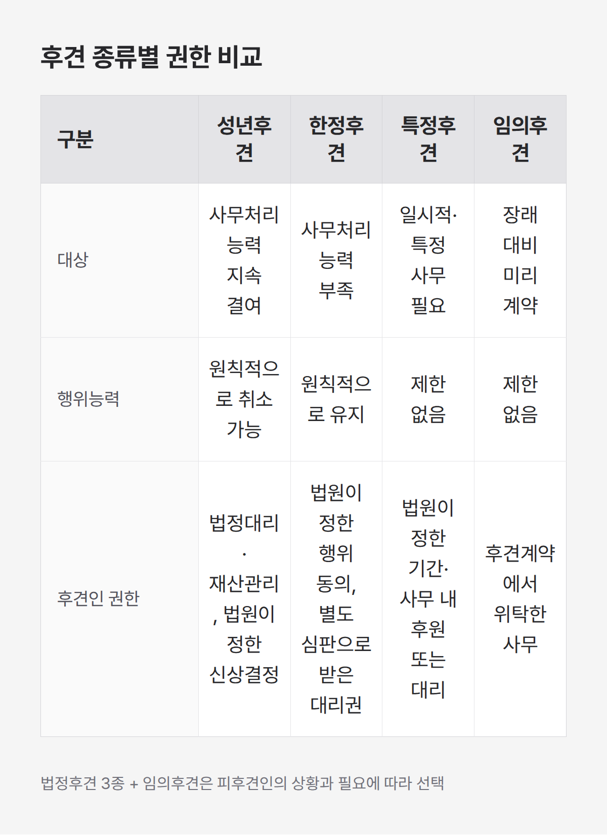 후견인 권한 비교, 성년 한정 특정 임의후견 4종 대상 행위능력 정리